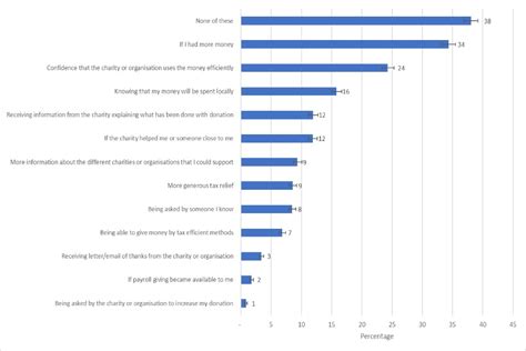 the percentage of british people giving money to charity|Community Life Survey 2021/22: Volunteering and charitable giving.
